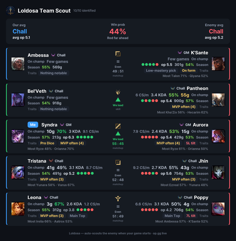 Loldosa both-team briefing card — smurfs, inters, matchups, win prob, macro