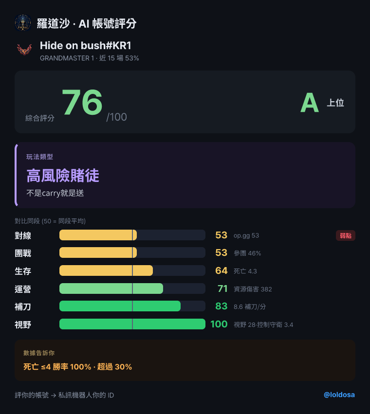 輸入 ID → AI 幫帳號評分,連玩法類型都有