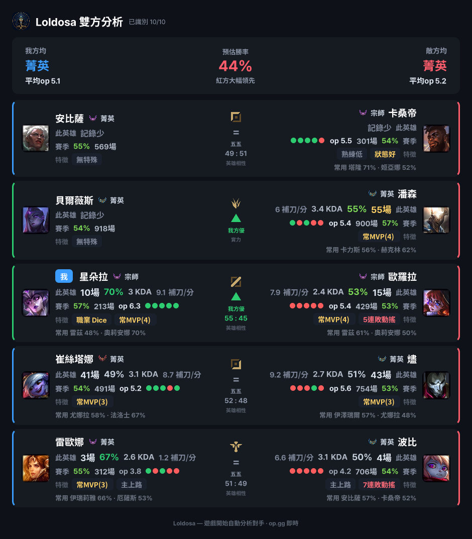 Loldosa 雙方自動簡報卡——小帳·雷包·對線·預估勝率·運營